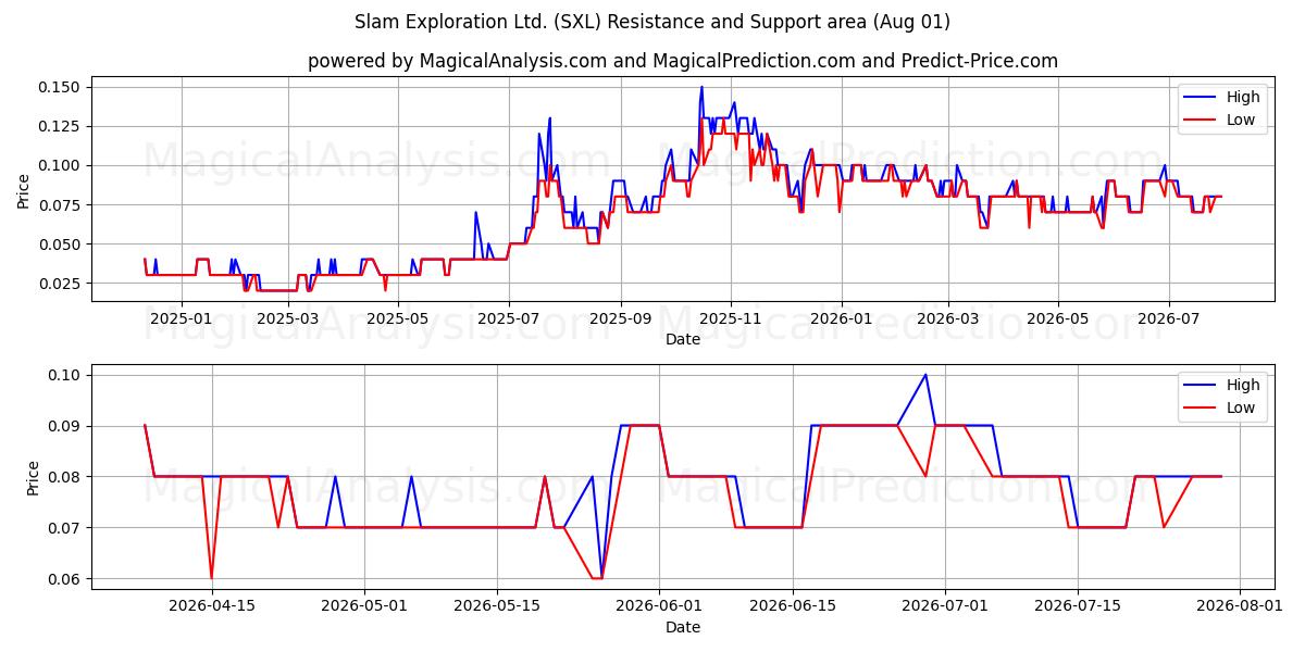  Slam Exploration Ltd. (SXL) Support and Resistance area (31 Jul) 