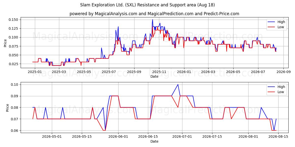 Slam Exploration Ltd. (SXL) Support and Resistance area (17 Aug) 