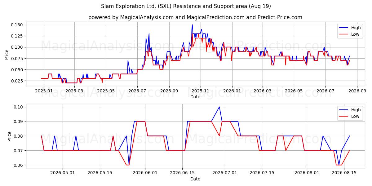  Slam Exploration Ltd. (SXL) Support and Resistance area (18 Aug) 