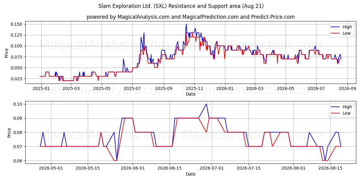  Slam Exploration Ltd. (SXL) Support and Resistance area (20 Aug) 