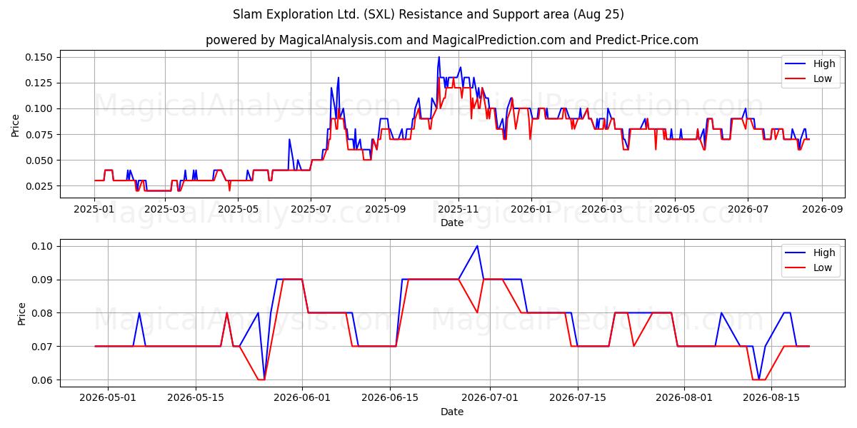  Slam Exploration Ltd. (SXL) Support and Resistance area (24 Aug) 