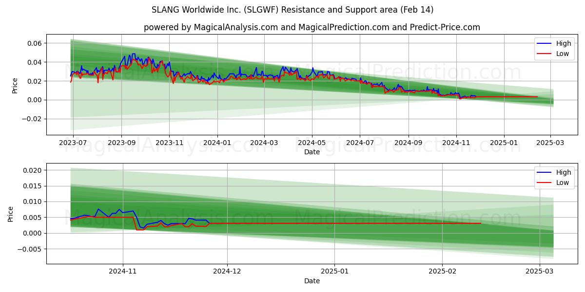  SLANG Worldwide Inc. (SLGWF) Support and Resistance area (14 Feb) 