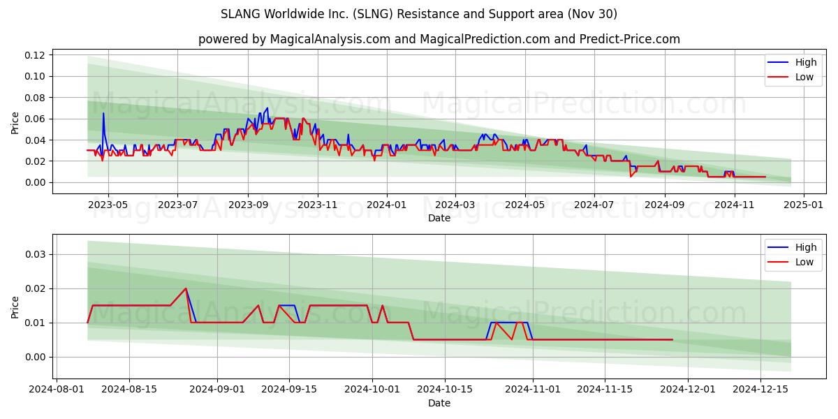  SLANG Worldwide Inc. (SLNG) Support and Resistance area (30 Nov) 