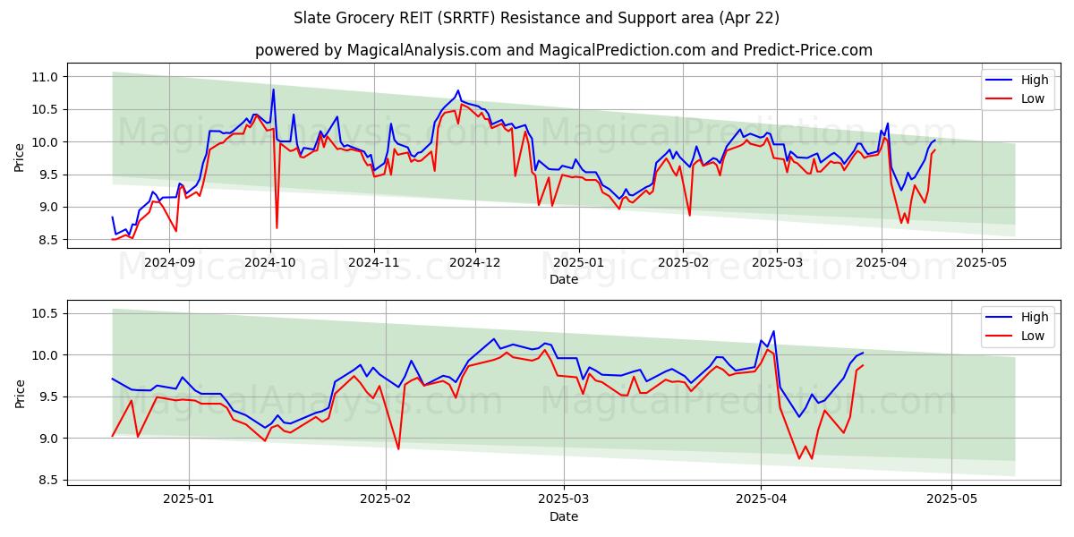  Slate Grocery REIT (SRRTF) Support and Resistance area (22 Apr) 