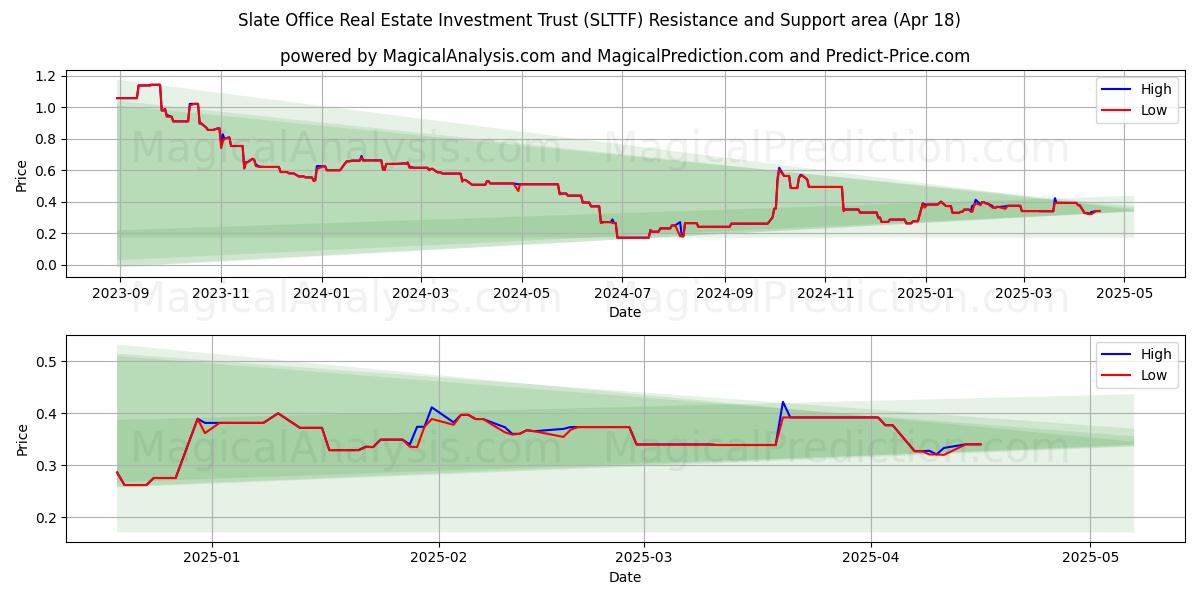  Slate Office Real Estate Investment Trust (SLTTF) Support and Resistance area (18 Apr) 