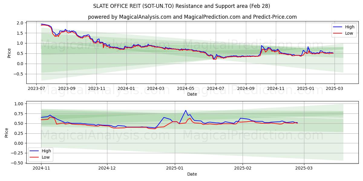  SLATE OFFICE REIT (SOT-UN.TO) Support and Resistance area (28 Feb) 