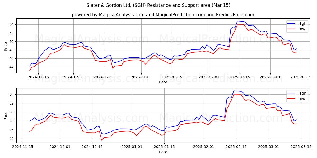  Slater & Gordon Ltd. (SGH) Support and Resistance area (15 Mar) 
