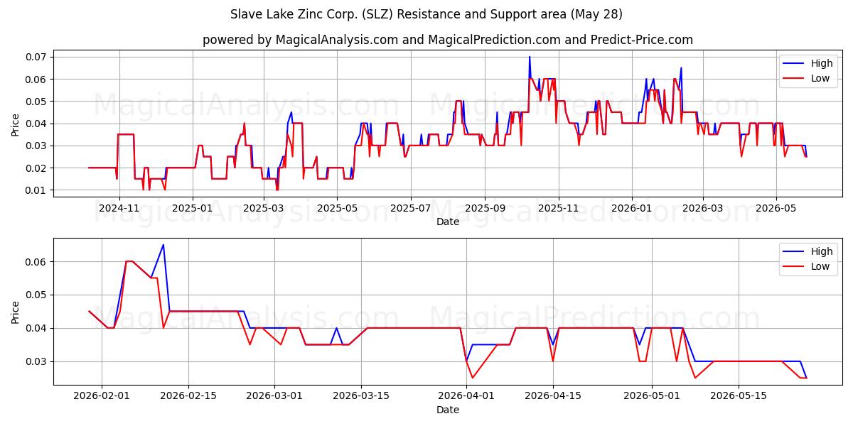  Slave Lake Zinc Corp. (SLZ) Support and Resistance area (27 May) 