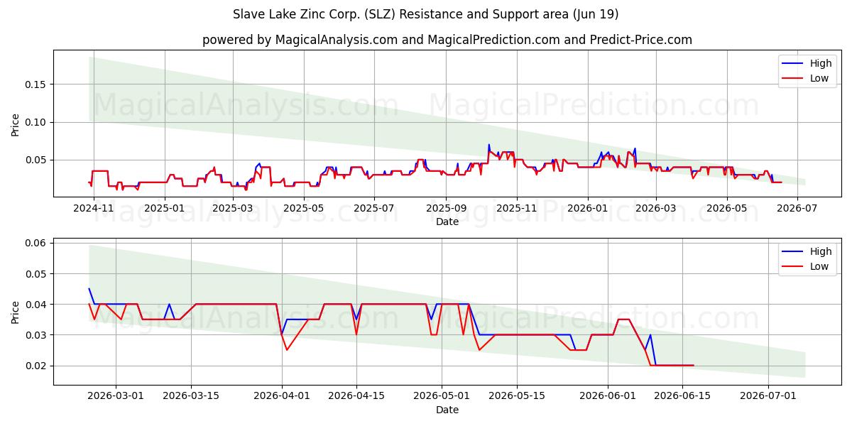  Slave Lake Zinc Corp. (SLZ) Support and Resistance area (18 Jun) 