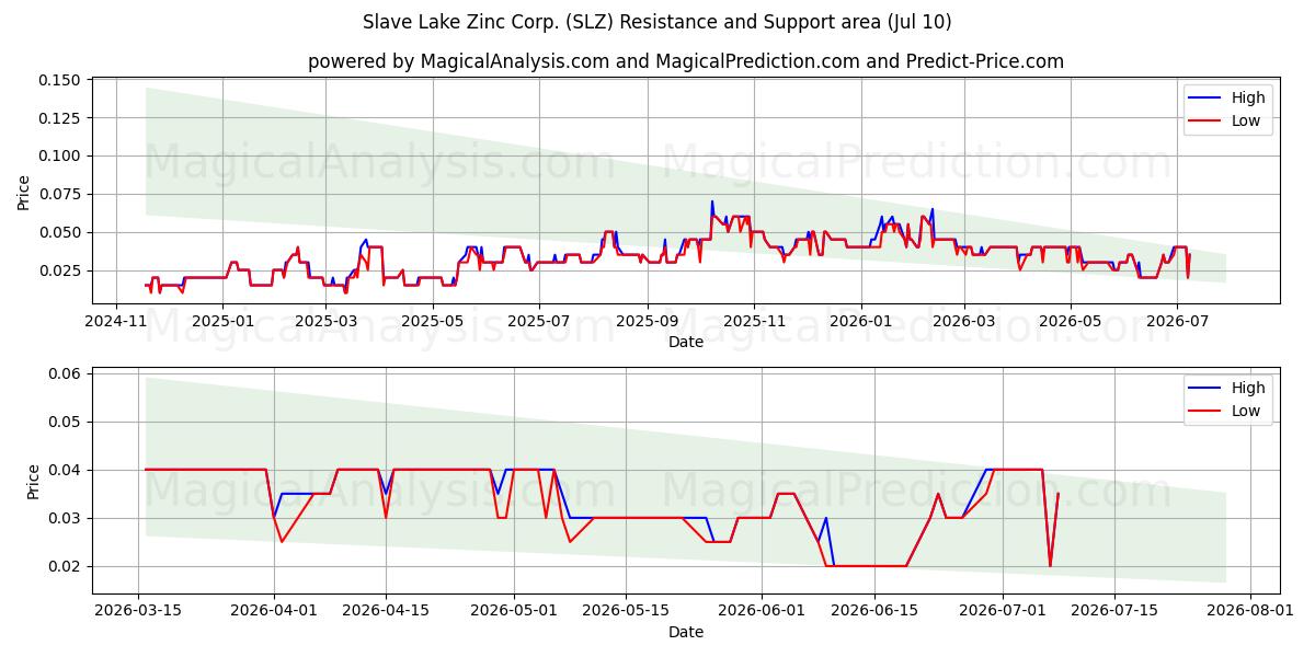 Slave Lake Zinc Corp. (SLZ) Support and Resistance area (09 Jul) 