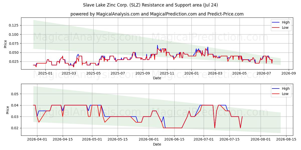  Slave Lake Zinc Corp. (SLZ) Support and Resistance area (23 Jul) 