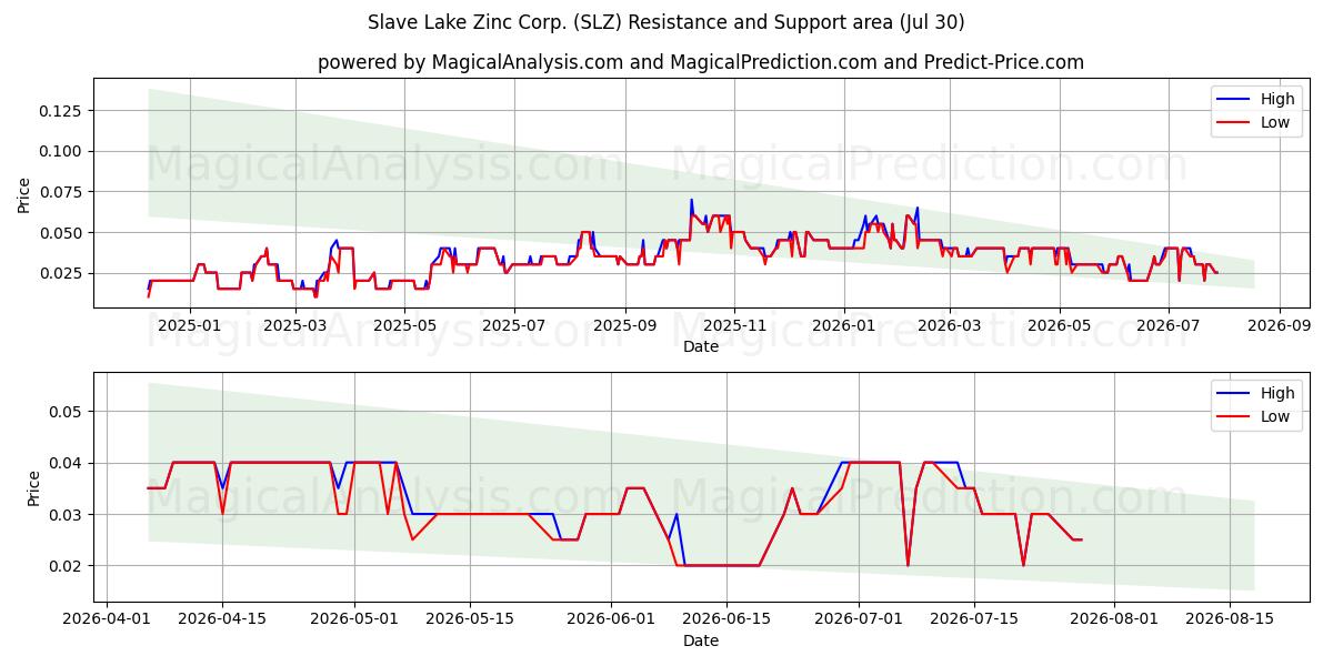  Slave Lake Zinc Corp. (SLZ) Support and Resistance area (29 Jul) 