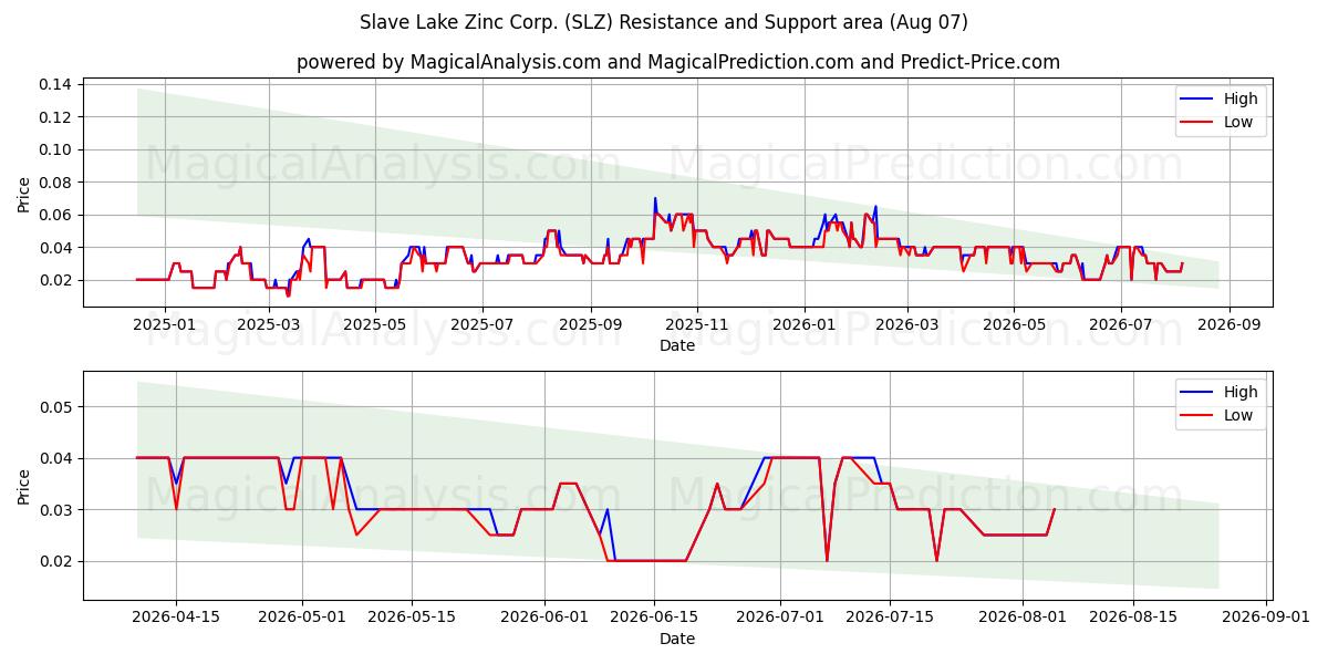  Slave Lake Zinc Corp. (SLZ) Support and Resistance area (06 Aug) 