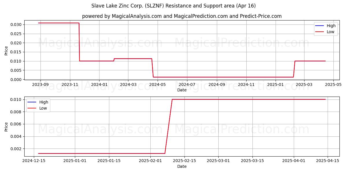 Slave Lake Zinc Corp. (SLZNF) Support and Resistance area (16 Apr) 