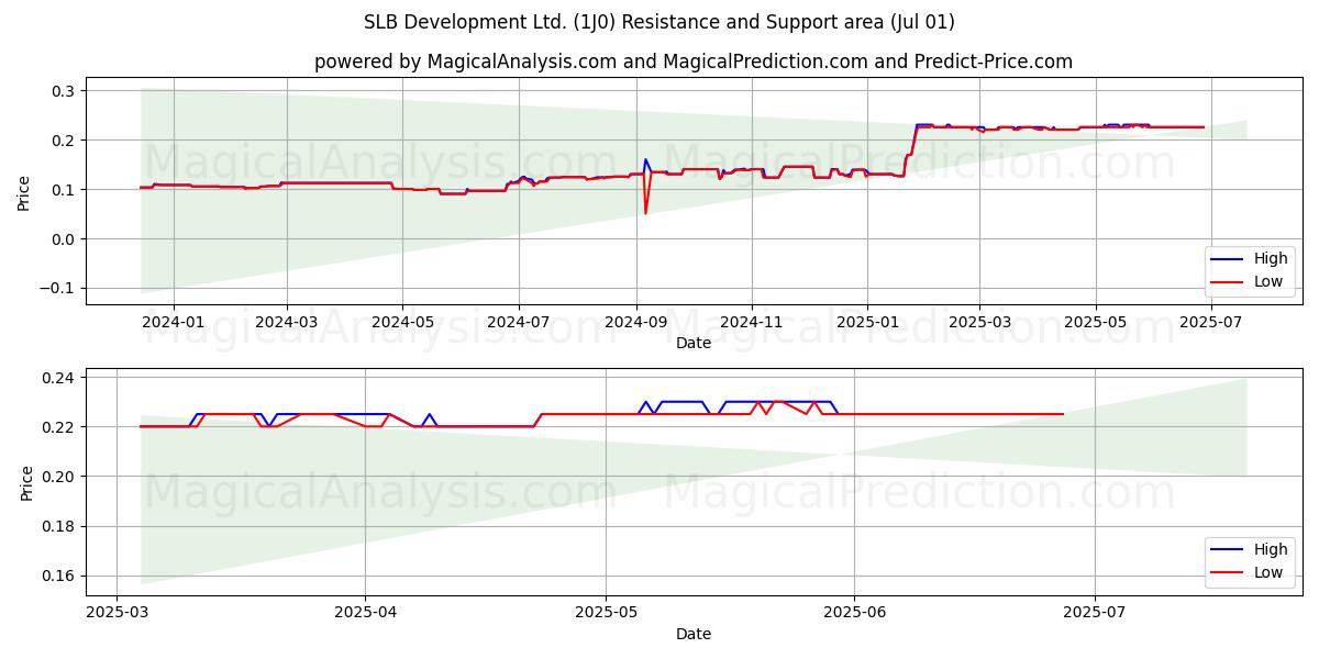  SLB Development Ltd. (1J0) Support and Resistance area (30 Jun) 
