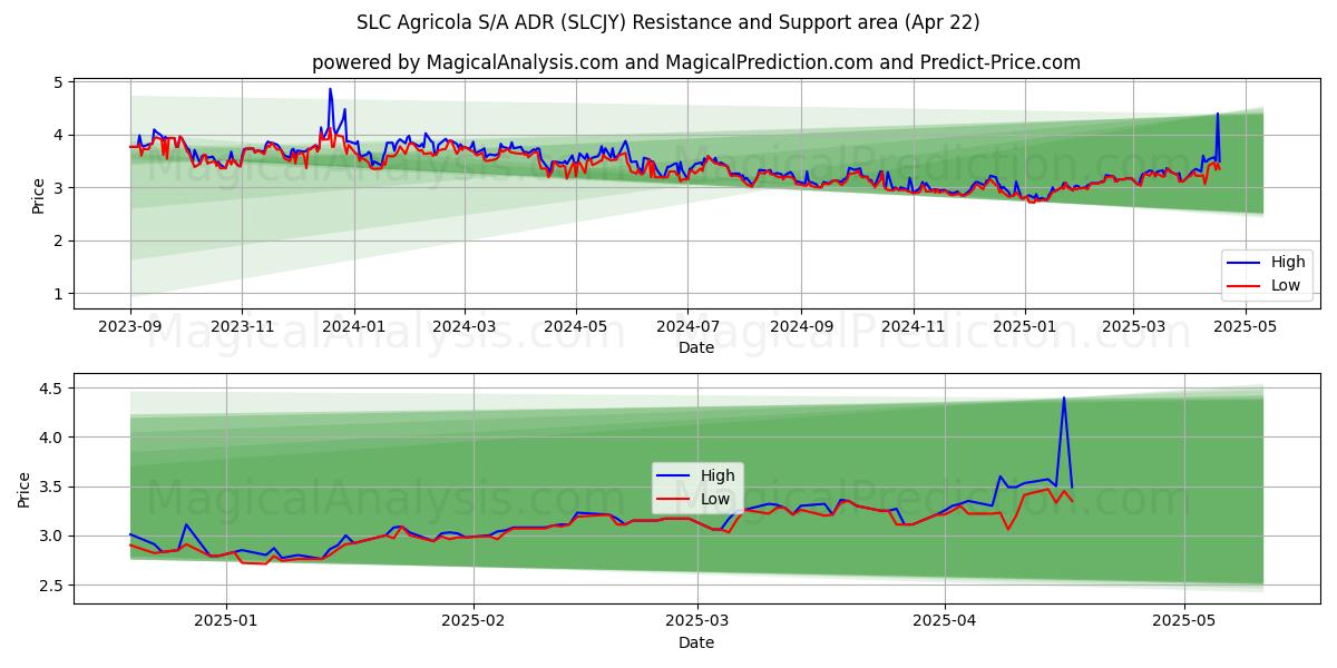  SLC Agricola S/A ADR (SLCJY) Support and Resistance area (22 Apr) 