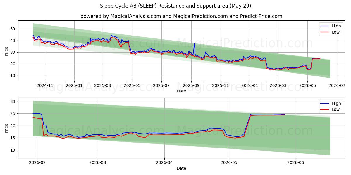  Sleep Cycle AB (SLEEP) Support and Resistance area (28 May) 