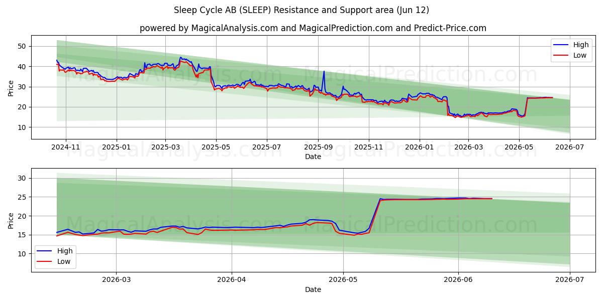  Sleep Cycle AB (SLEEP) Support and Resistance area (11 Jun) 