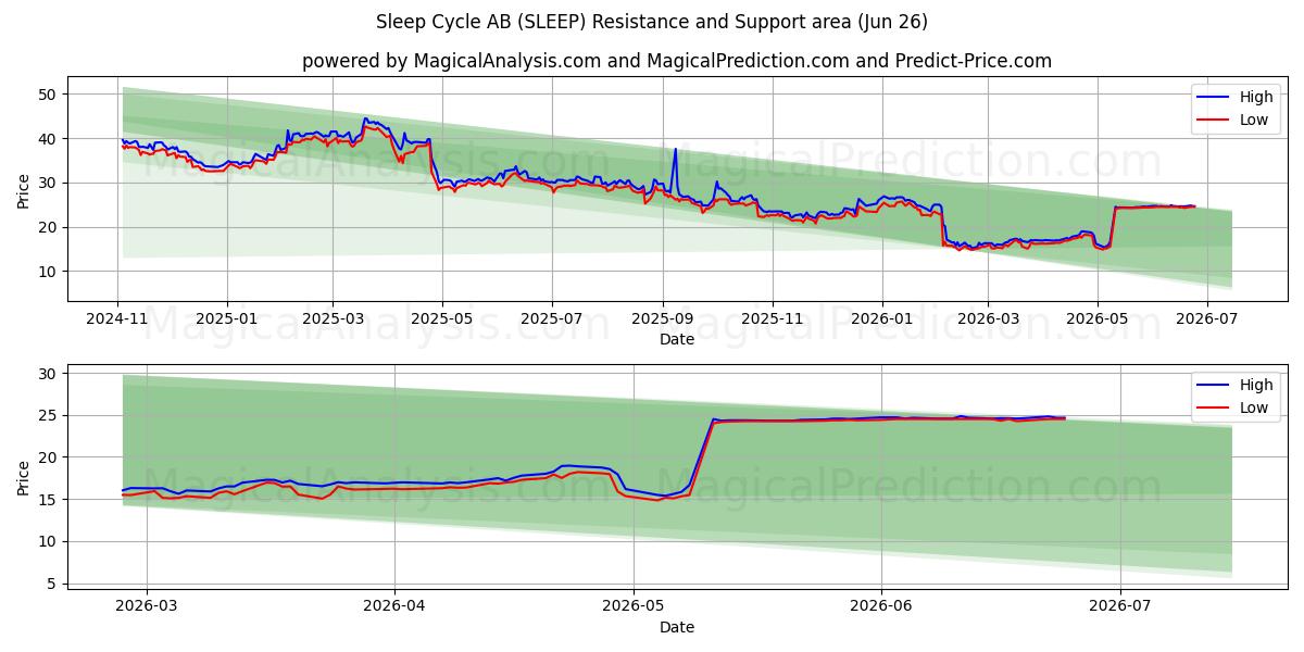  Sleep Cycle AB (SLEEP) Support and Resistance area (25 Jun) 