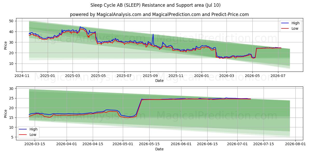  Sleep Cycle AB (SLEEP) Support and Resistance area (09 Jul) 