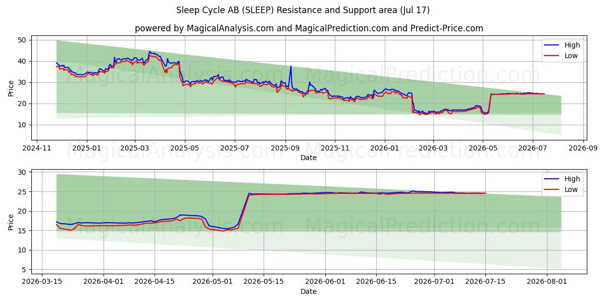  Sleep Cycle AB (SLEEP) Support and Resistance area (16 Jul) 