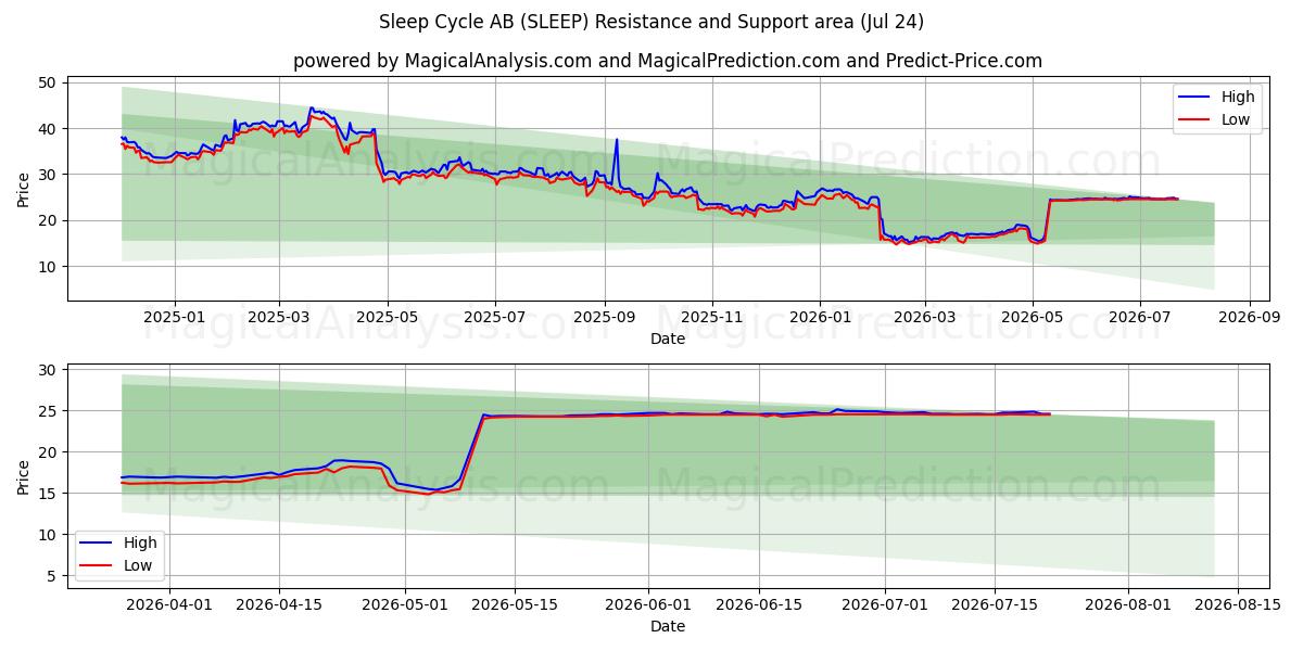  Sleep Cycle AB (SLEEP) Support and Resistance area (23 Jul) 