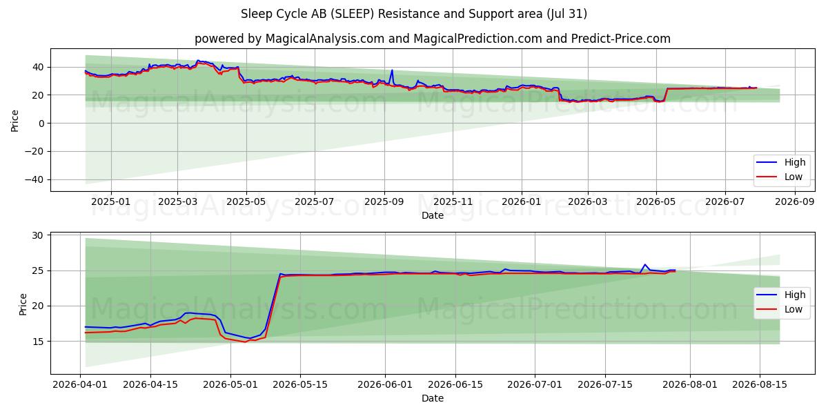  Sleep Cycle AB (SLEEP) Support and Resistance area (30 Jul) 