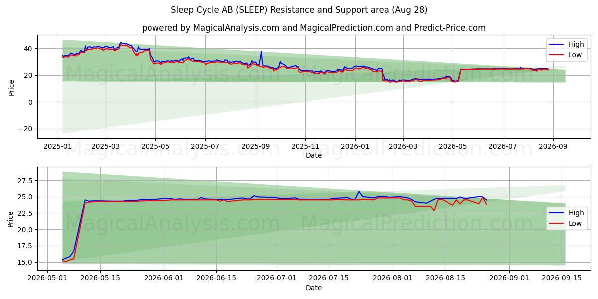  Sleep Cycle AB (SLEEP) Support and Resistance area (27 Aug) 