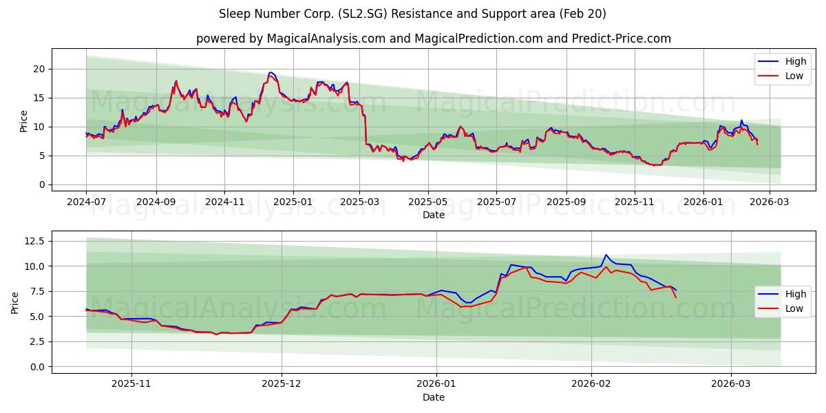  Sleep Number Corp. (SL2.SG) Support and Resistance area (19 Feb) 
