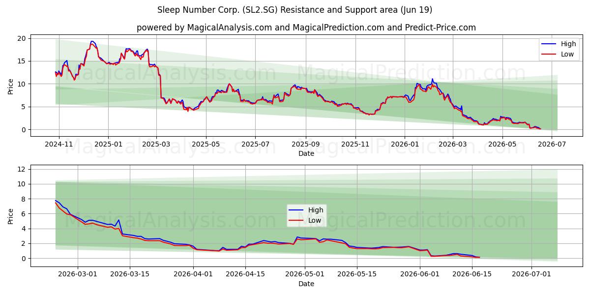  Sleep Number Corp. (SL2.SG) Support and Resistance area (18 Jun) 