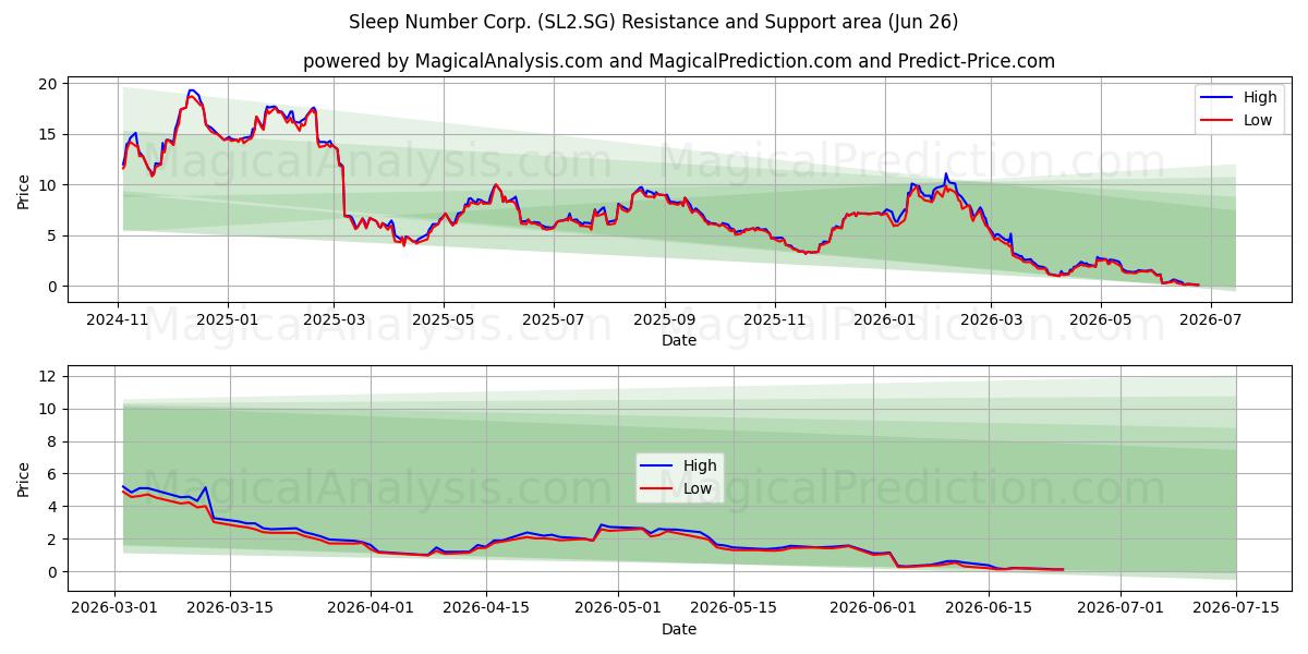  Sleep Number Corp. (SL2.SG) Support and Resistance area (25 Jun) 