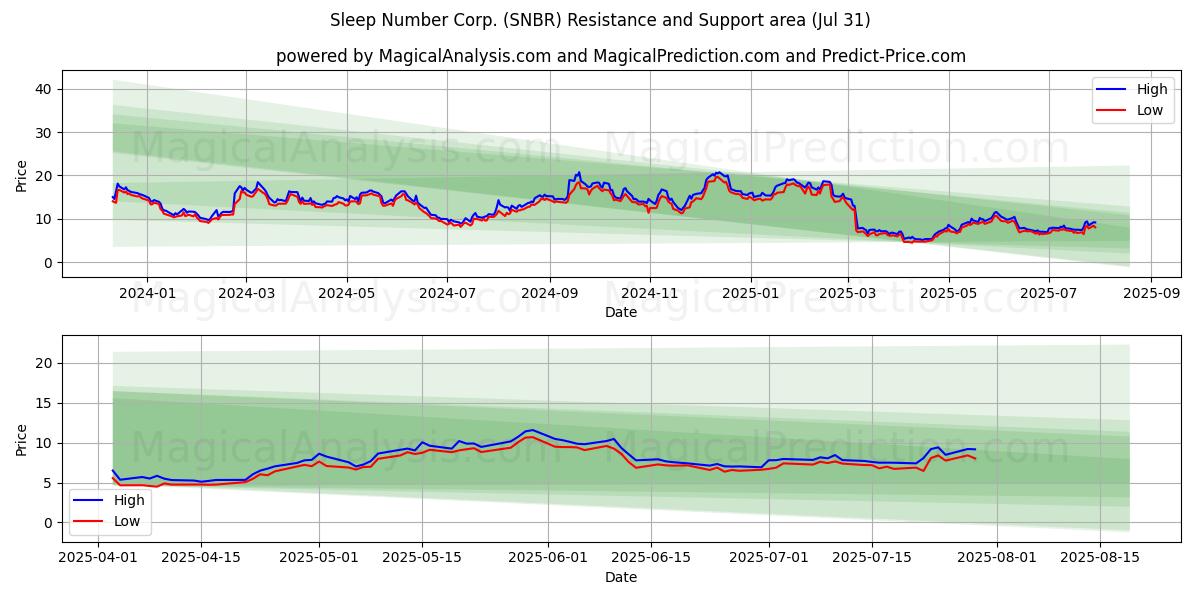  Sleep Number Corp. (SNBR) Support and Resistance area (30 Jul) 