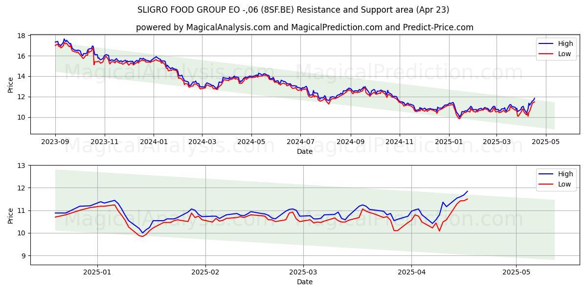  SLIGRO FOOD GROUP EO -,06 (8SF.BE) Support and Resistance area (23 Apr) 