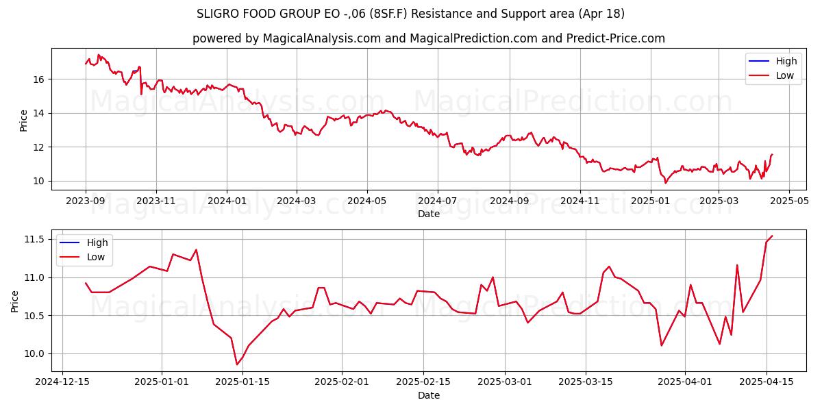  SLIGRO FOOD GROUP EO -,06 (8SF.F) Support and Resistance area (18 Apr) 