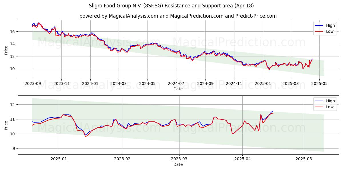  Sligro Food Group N.V. (8SF.SG) Support and Resistance area (18 Apr) 