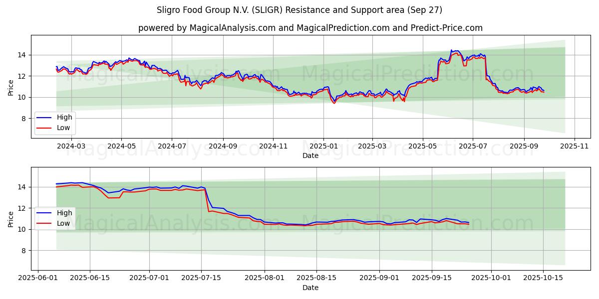 Sligro Food Group N.V. (SLIGR) Support and Resistance area (26 Sep) Sligro Food Group N.V. (SLIGR) Support and Resistance area (26 Sep)