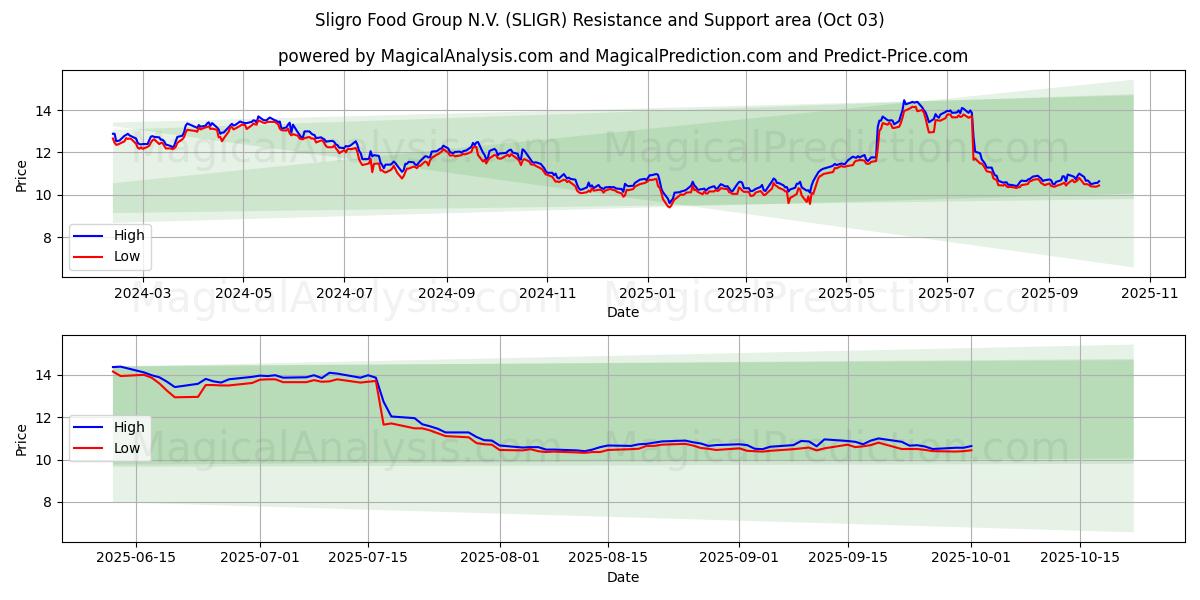  Sligro Food Group N.V. (SLIGR) Support and Resistance area (02 Oct) 