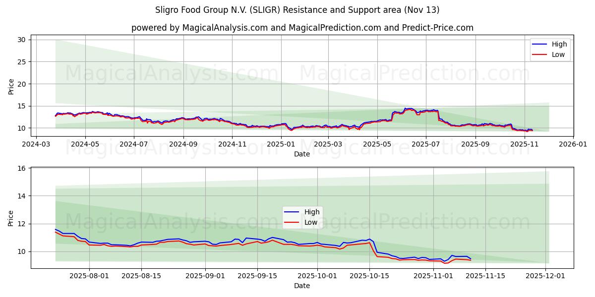  Sligro Food Group N.V. (SLIGR) Support and Resistance area (12 Nov) 
