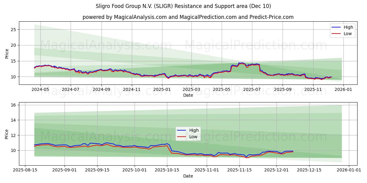  Sligro Food Group N.V. (SLIGR) Support and Resistance area (09 Dec) 
