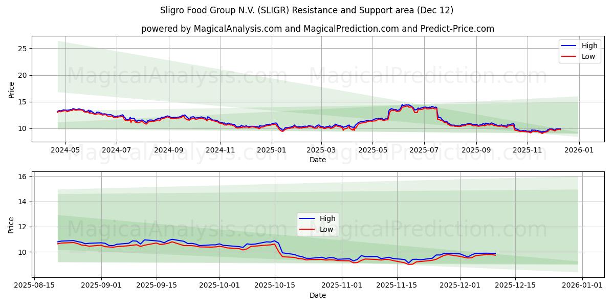  Sligro Food Group N.V. (SLIGR) Support and Resistance area (11 Dec) 