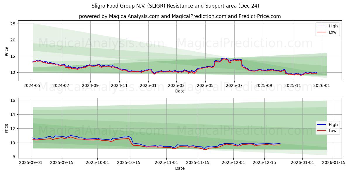  Sligro Food Group N.V. (SLIGR) Support and Resistance area (23 Dec) 