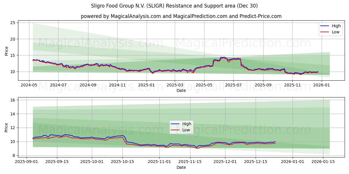  Sligro Food Group N.V. (SLIGR) Support and Resistance area (29 Dec) 