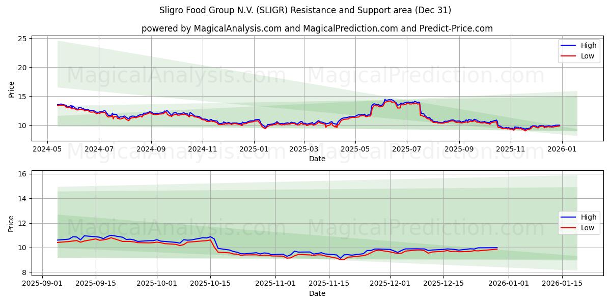  Sligro Food Group N.V. (SLIGR) Support and Resistance area (30 Dec) 
