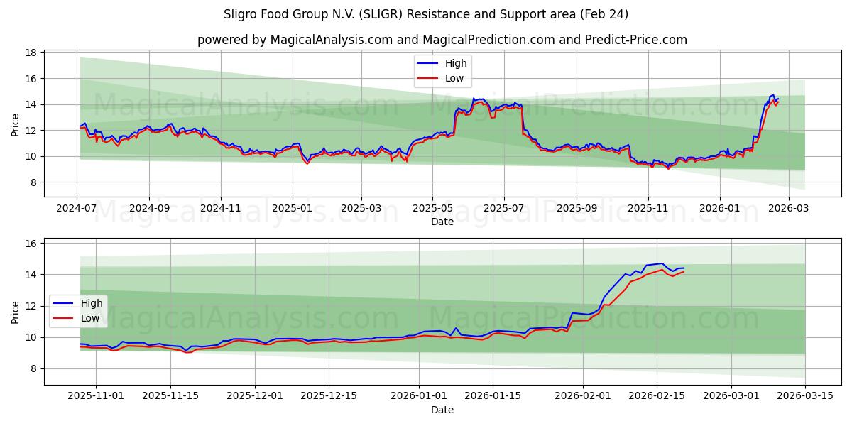  Sligro Food Group N.V. (SLIGR) Support and Resistance area (23 Feb) 
