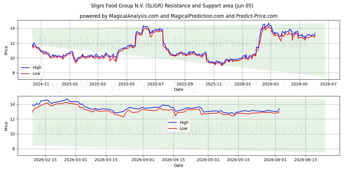  Sligro Food Group N.V. (SLIGR) Support and Resistance area (02 Jun) 