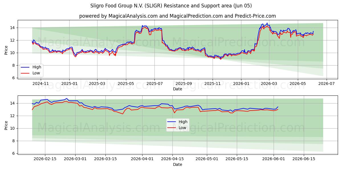  Sligro Food Group N.V. (SLIGR) Support and Resistance area (04 Jun) 