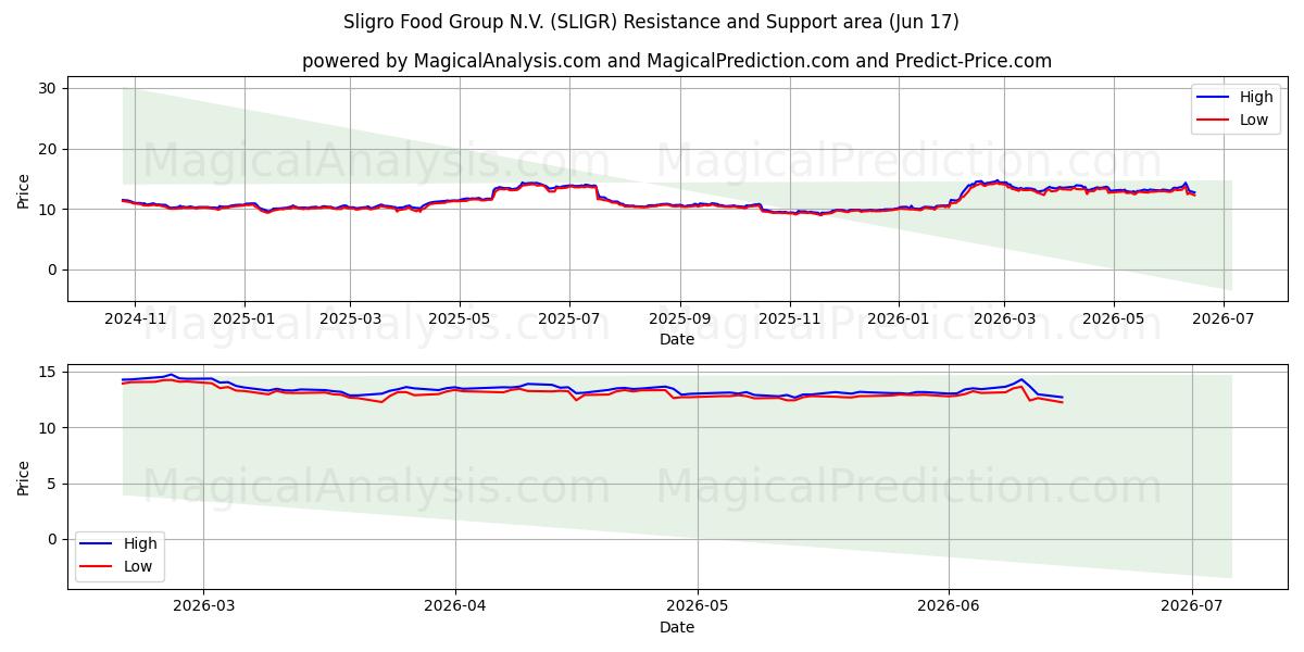  Sligro Food Group N.V. (SLIGR) Support and Resistance area (10 Jun) 