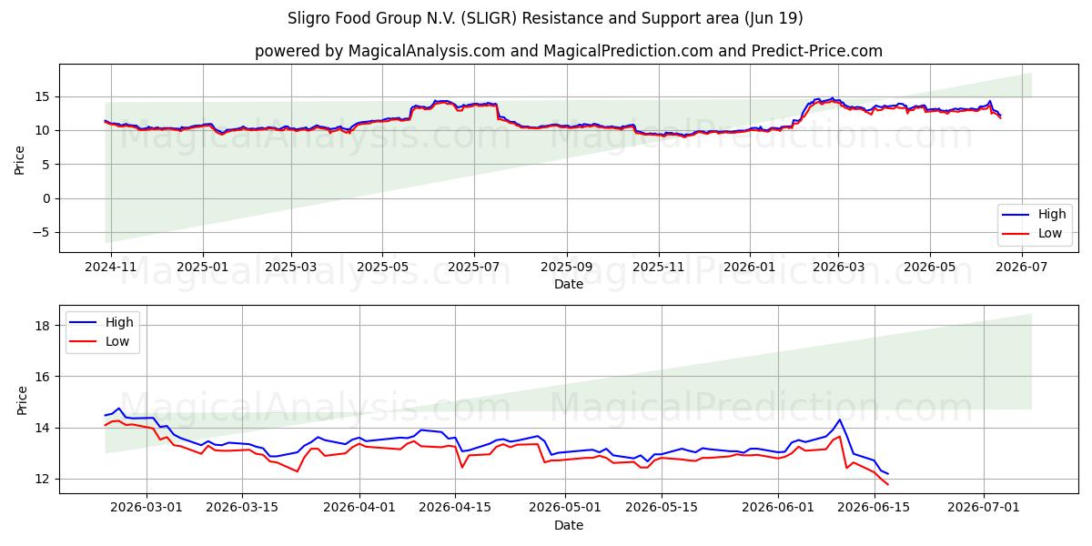  Sligro Food Group N.V. (SLIGR) Support and Resistance area (17 Jun) 