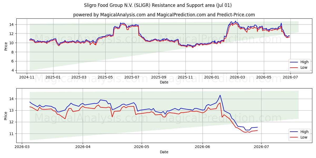  Sligro Food Group N.V. (SLIGR) Support and Resistance area (30 Jun) 