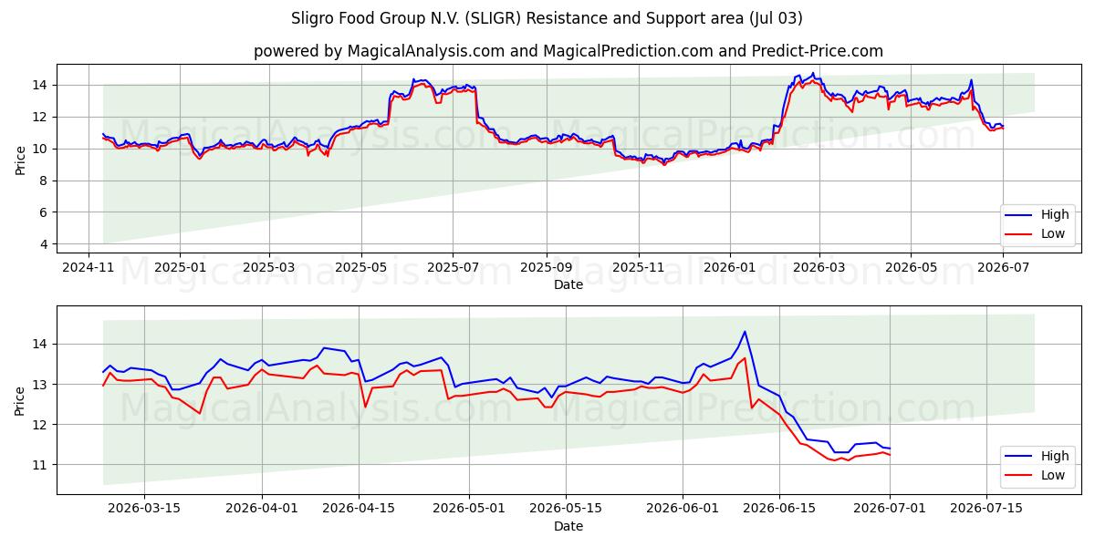  Sligro Food Group N.V. (SLIGR) Support and Resistance area (02 Jul) 